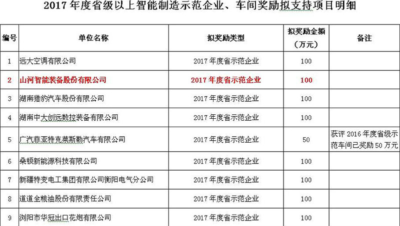 赞！云顶国际yd888智能入选2017年度湖南省智能制造树模企业