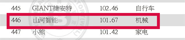 品牌价值突破百亿！云顶国际yd888智能首登《中国500最具价值品牌》