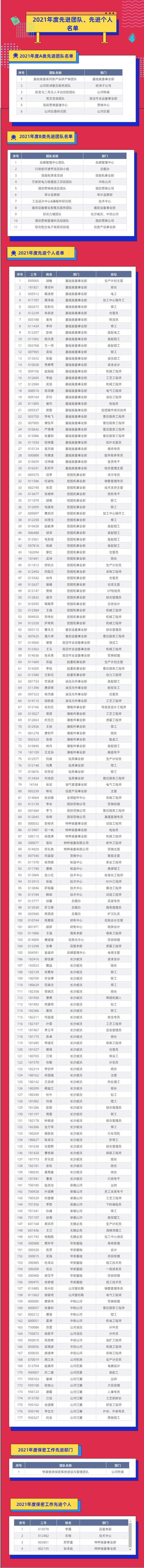 评先进，，，，树模范！云顶国际yd888智能2021年度先进团队及小我私家名单来了