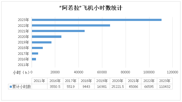 二十载磨砺，，，，，，“阿若拉”飞机累计航行时间突破11万小时！
