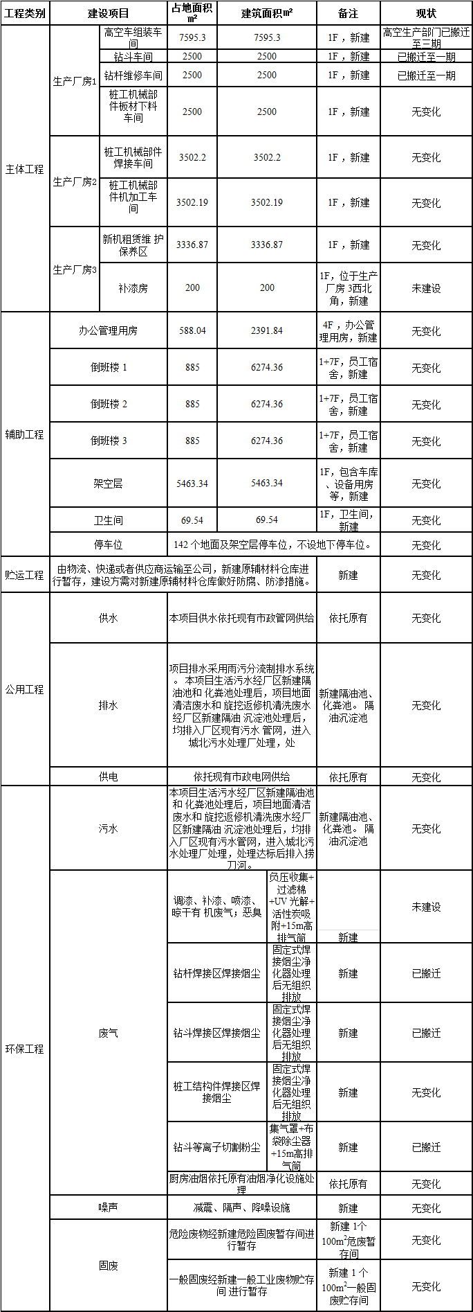 云顶国际yd888工业城一期工程三阶段建设项目建成公示