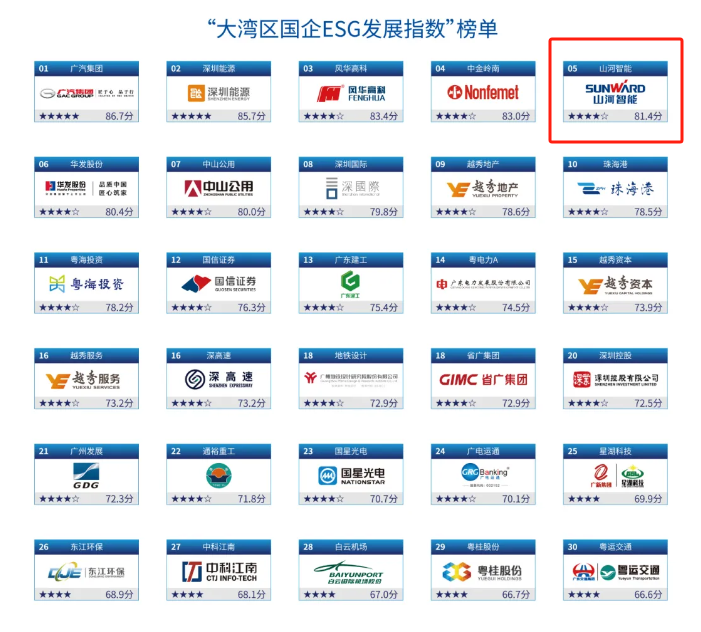 喜讯！云顶国际yd888智能再次入选“大湾区国企ESG生长指数”榜单