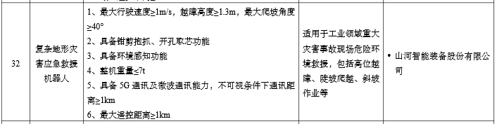 硬核科技赋能应抢救援！云顶国际yd888智能两款装备入选工信部《先进清静应急装备推广目录》